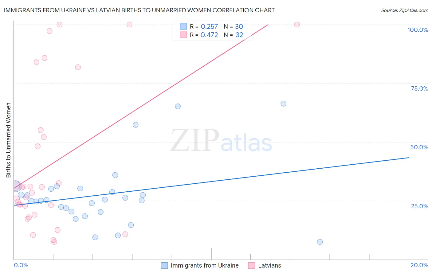 Immigrants from Ukraine vs Latvian Births to Unmarried Women