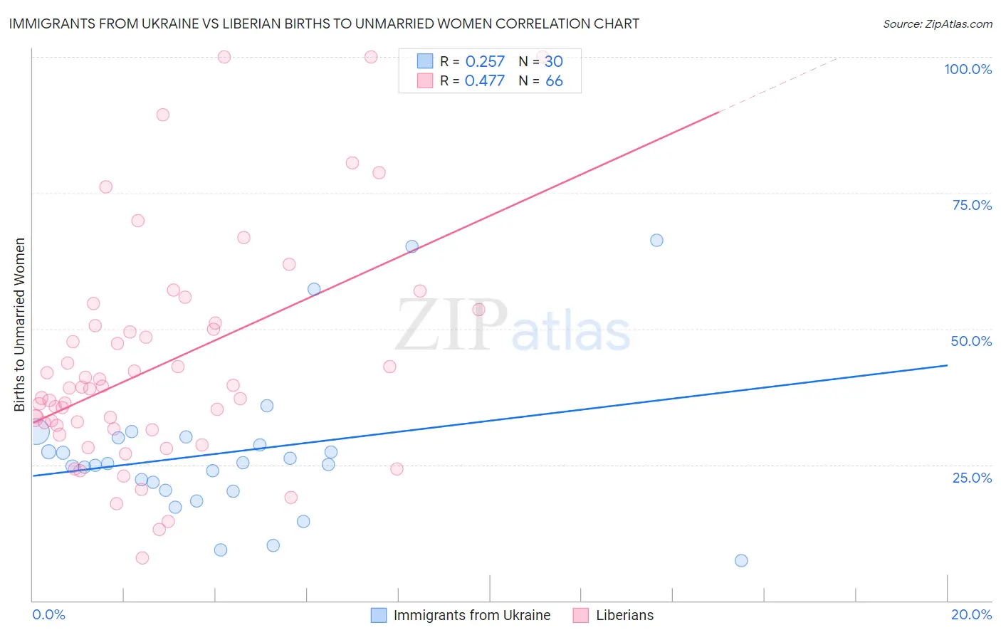 Immigrants from Ukraine vs Liberian Births to Unmarried Women