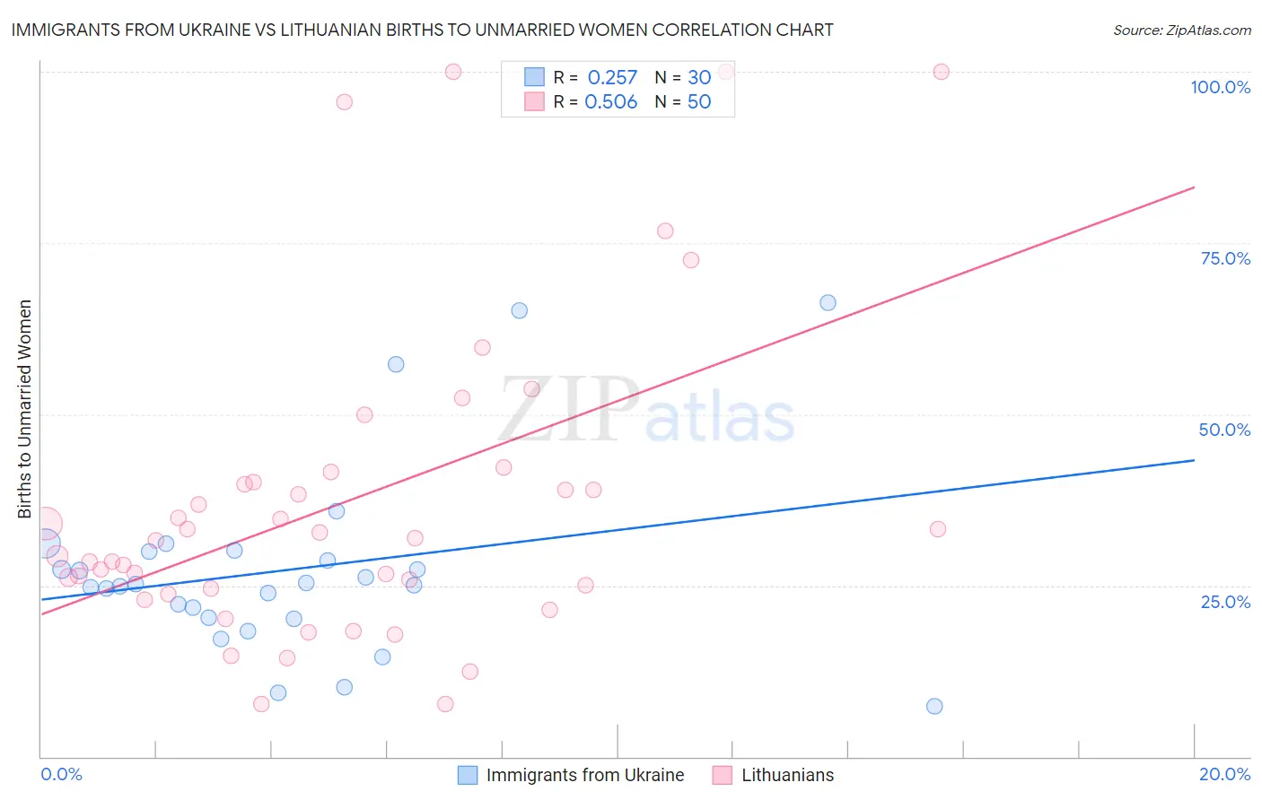 Immigrants from Ukraine vs Lithuanian Births to Unmarried Women