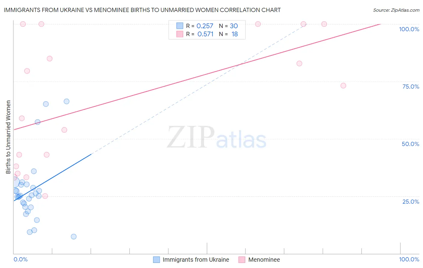 Immigrants from Ukraine vs Menominee Births to Unmarried Women