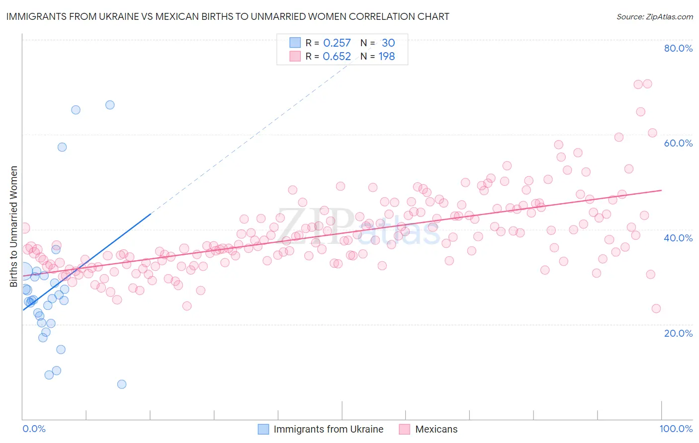 Immigrants from Ukraine vs Mexican Births to Unmarried Women