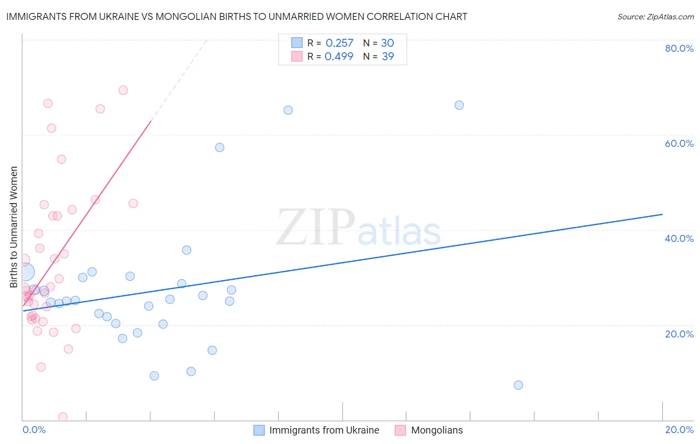 Immigrants from Ukraine vs Mongolian Births to Unmarried Women