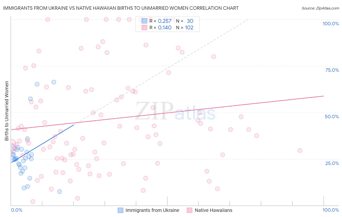 Immigrants from Ukraine vs Native Hawaiian Births to Unmarried Women