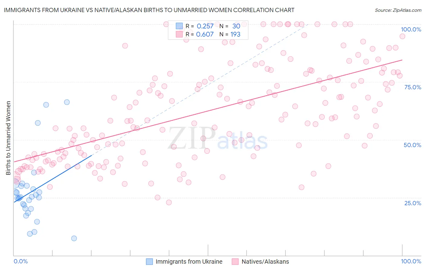 Immigrants from Ukraine vs Native/Alaskan Births to Unmarried Women