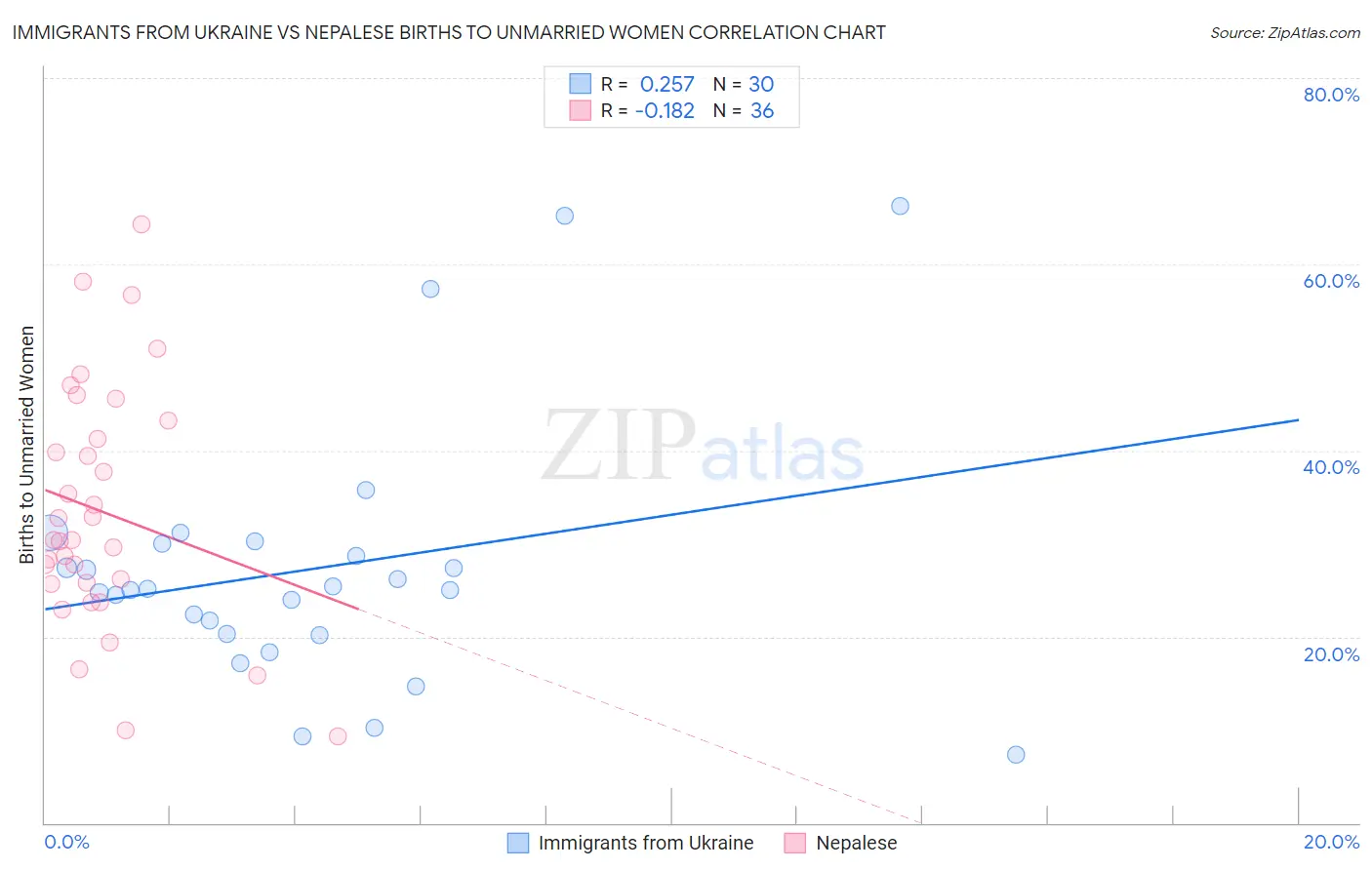 Immigrants from Ukraine vs Nepalese Births to Unmarried Women