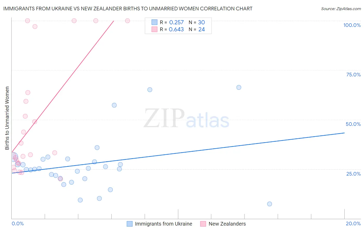 Immigrants from Ukraine vs New Zealander Births to Unmarried Women