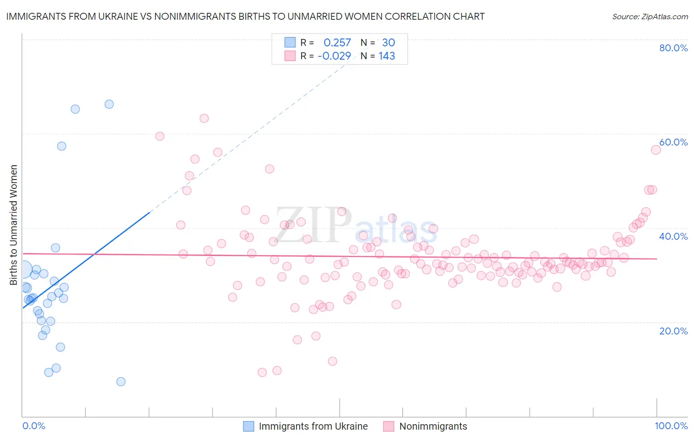 Immigrants from Ukraine vs Nonimmigrants Births to Unmarried Women