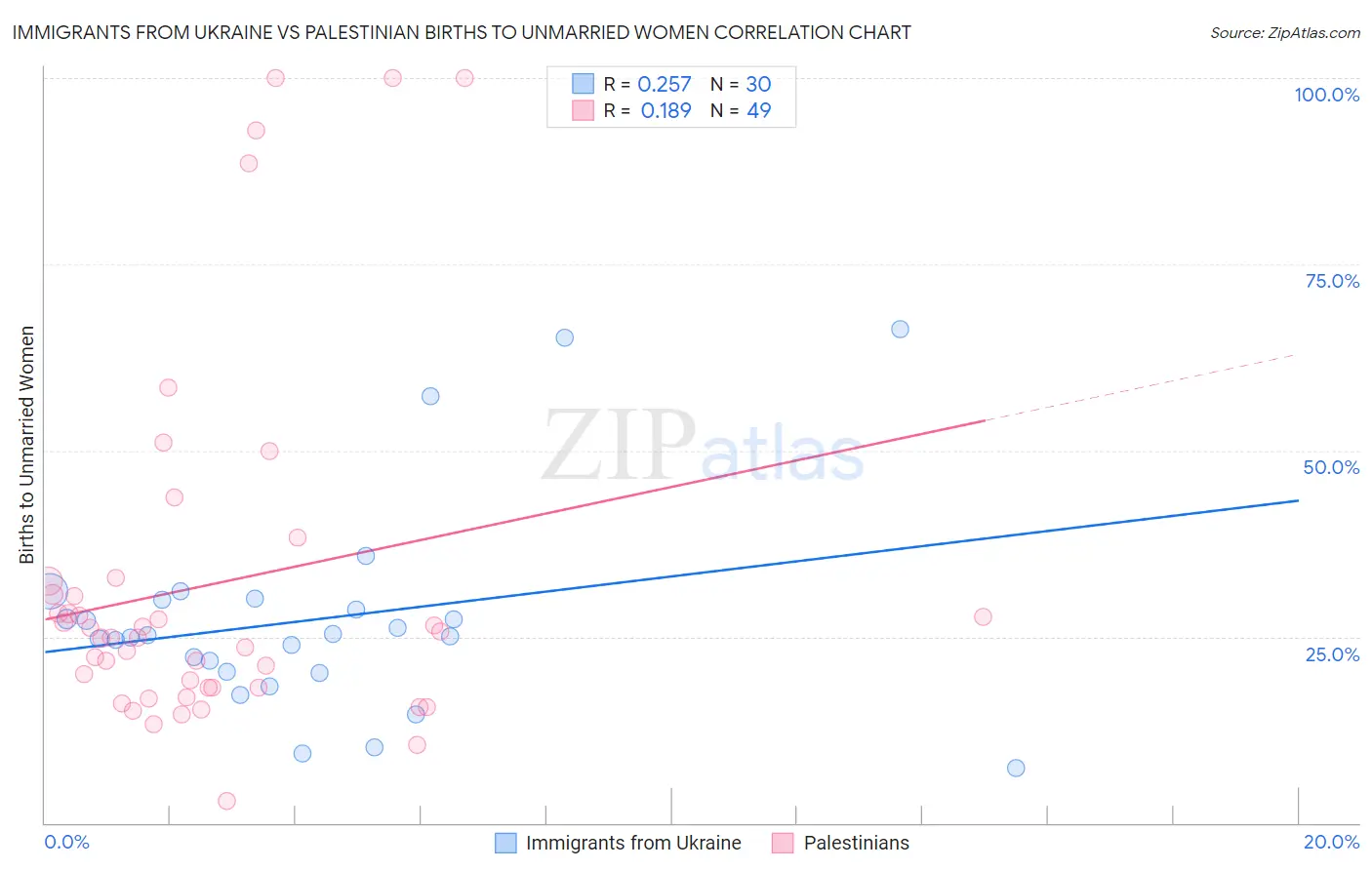 Immigrants from Ukraine vs Palestinian Births to Unmarried Women