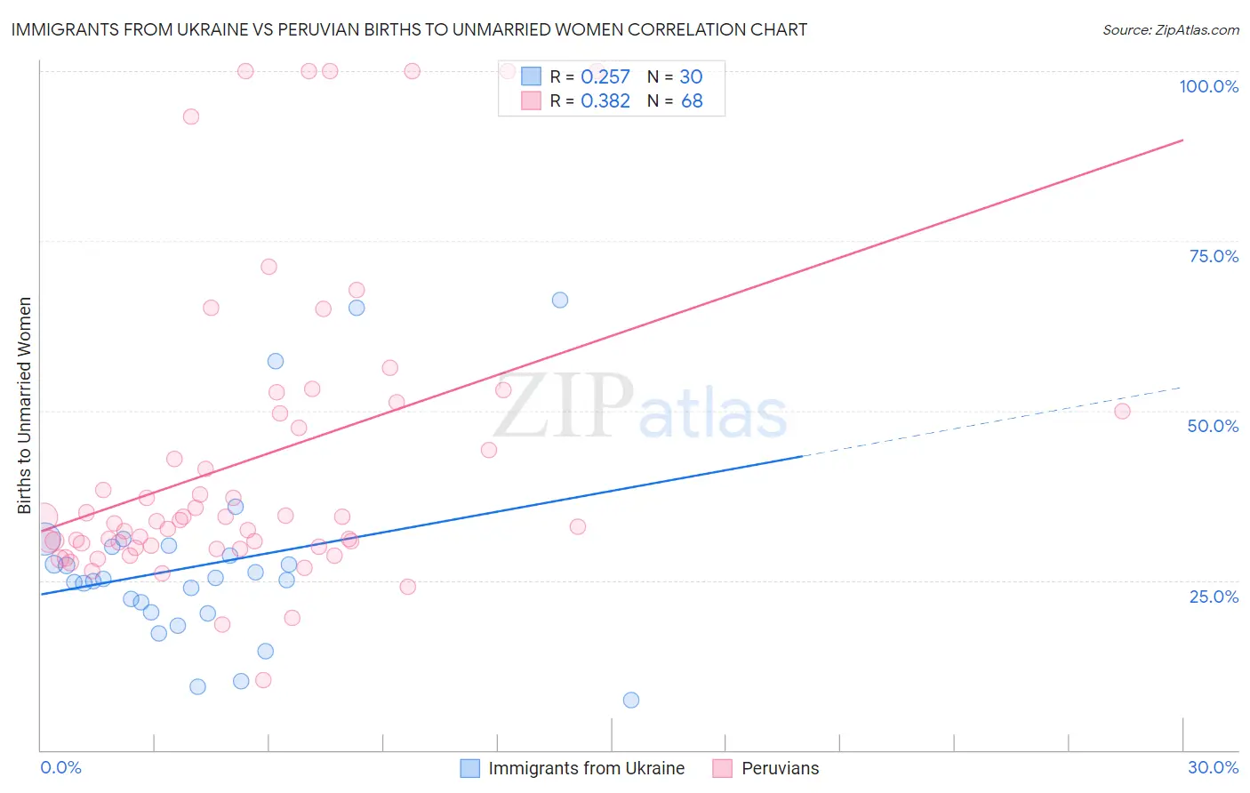 Immigrants from Ukraine vs Peruvian Births to Unmarried Women