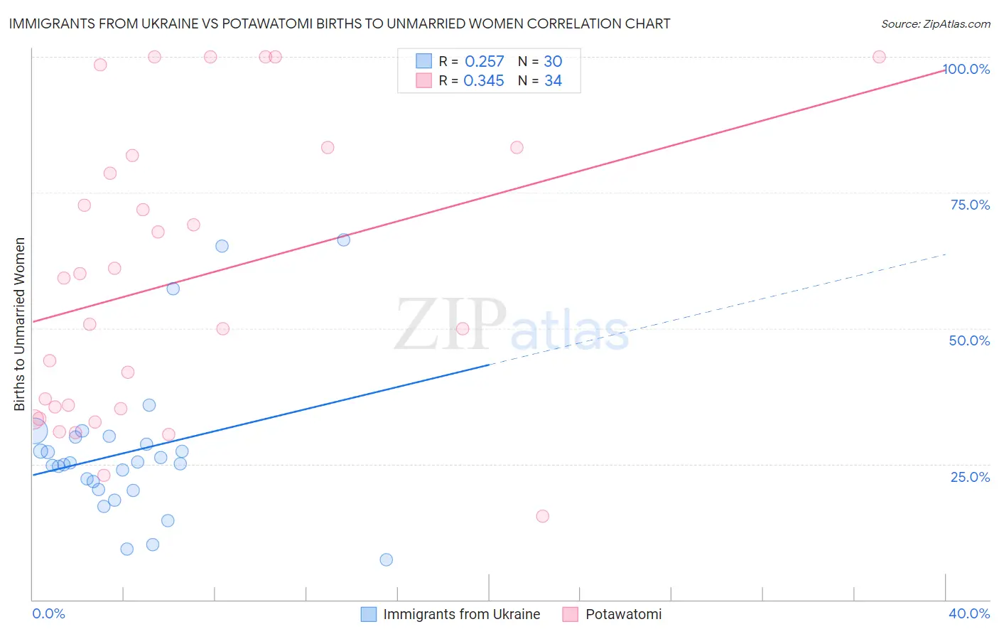 Immigrants from Ukraine vs Potawatomi Births to Unmarried Women