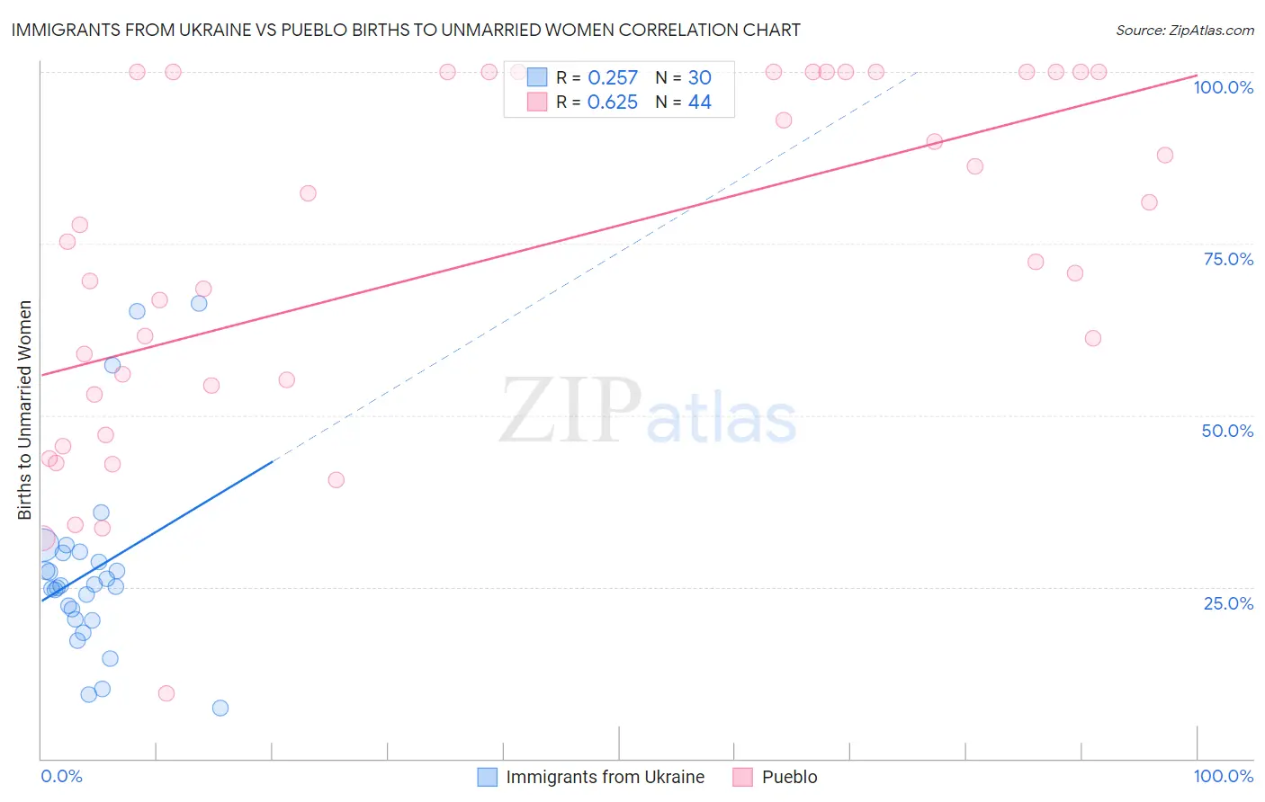 Immigrants from Ukraine vs Pueblo Births to Unmarried Women