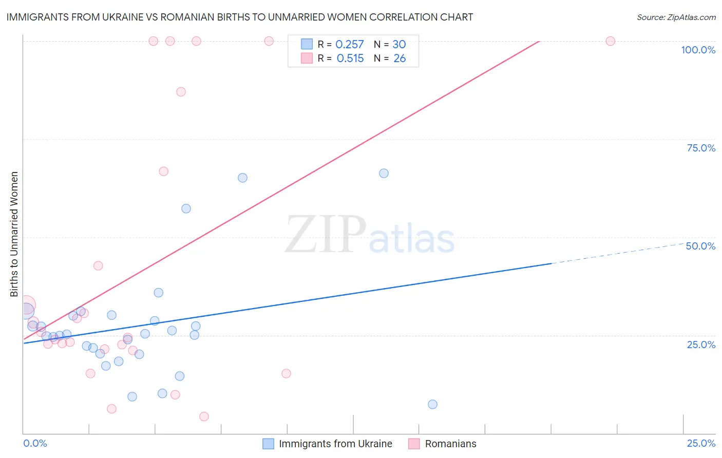 Immigrants from Ukraine vs Romanian Births to Unmarried Women