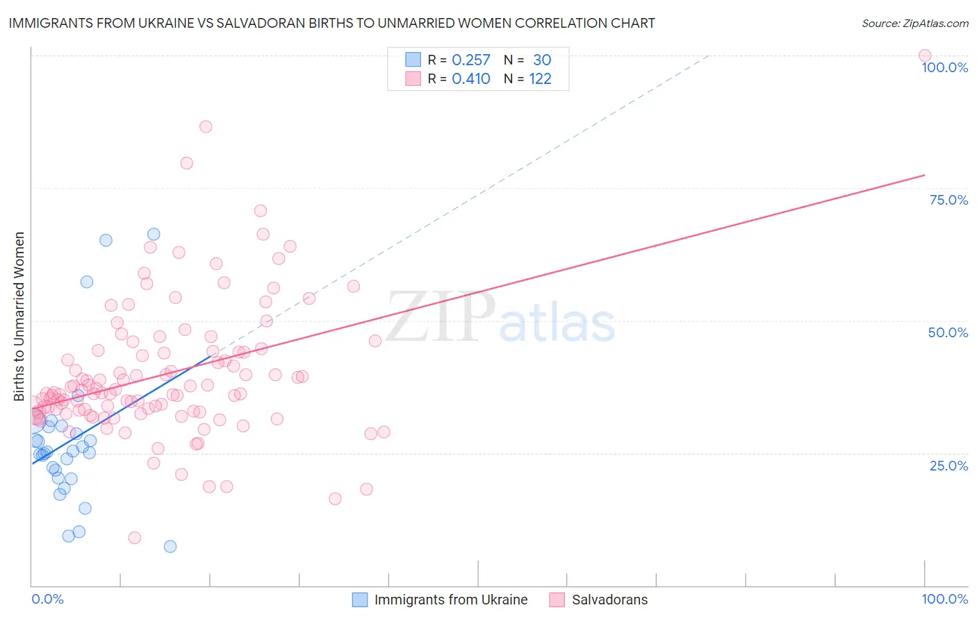 Immigrants from Ukraine vs Salvadoran Births to Unmarried Women