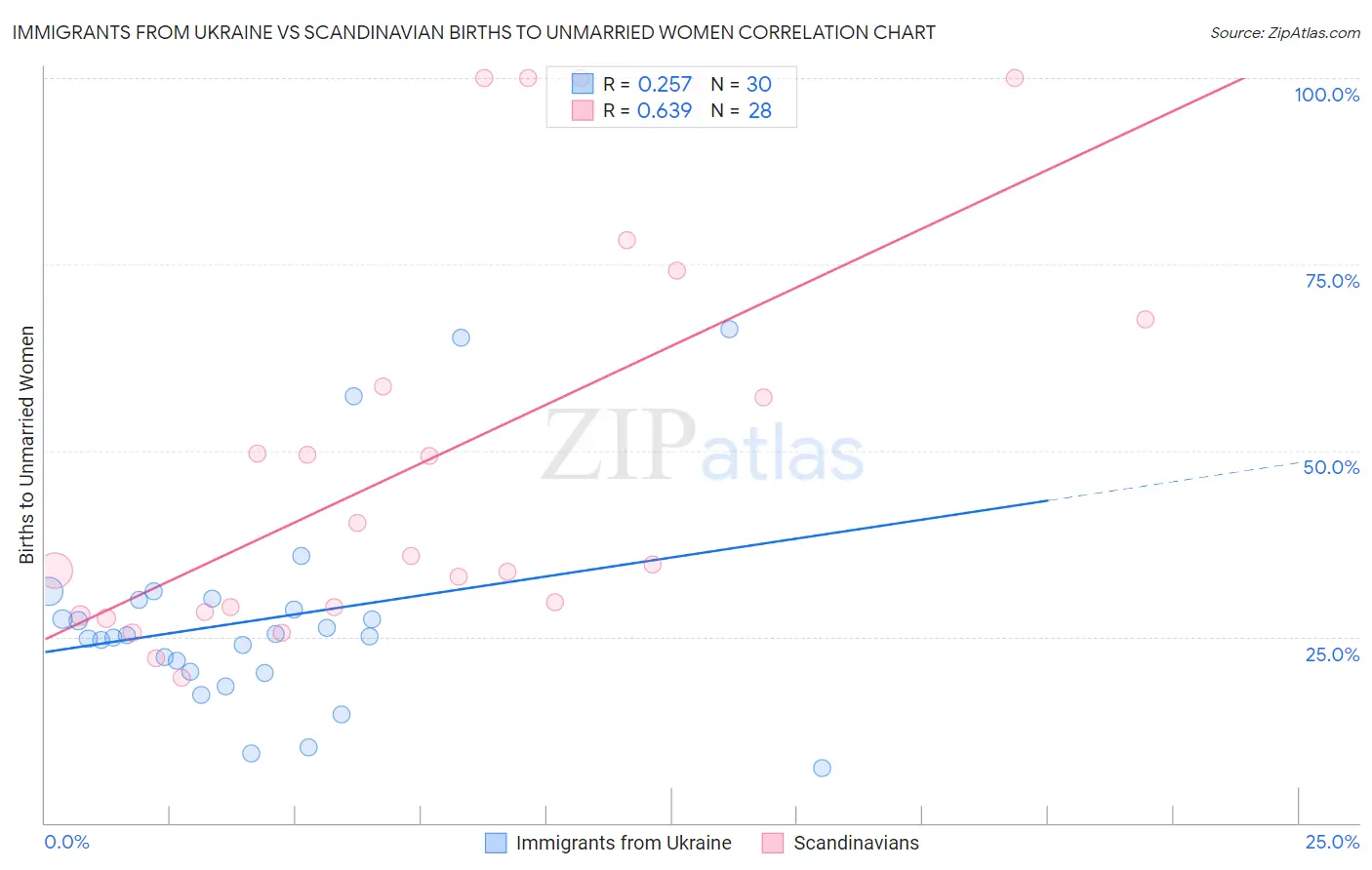 Immigrants from Ukraine vs Scandinavian Births to Unmarried Women