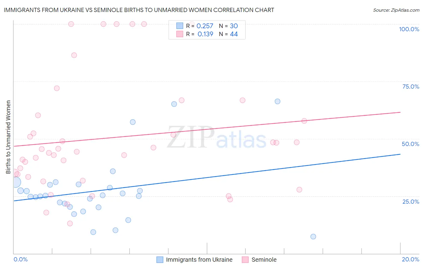 Immigrants from Ukraine vs Seminole Births to Unmarried Women