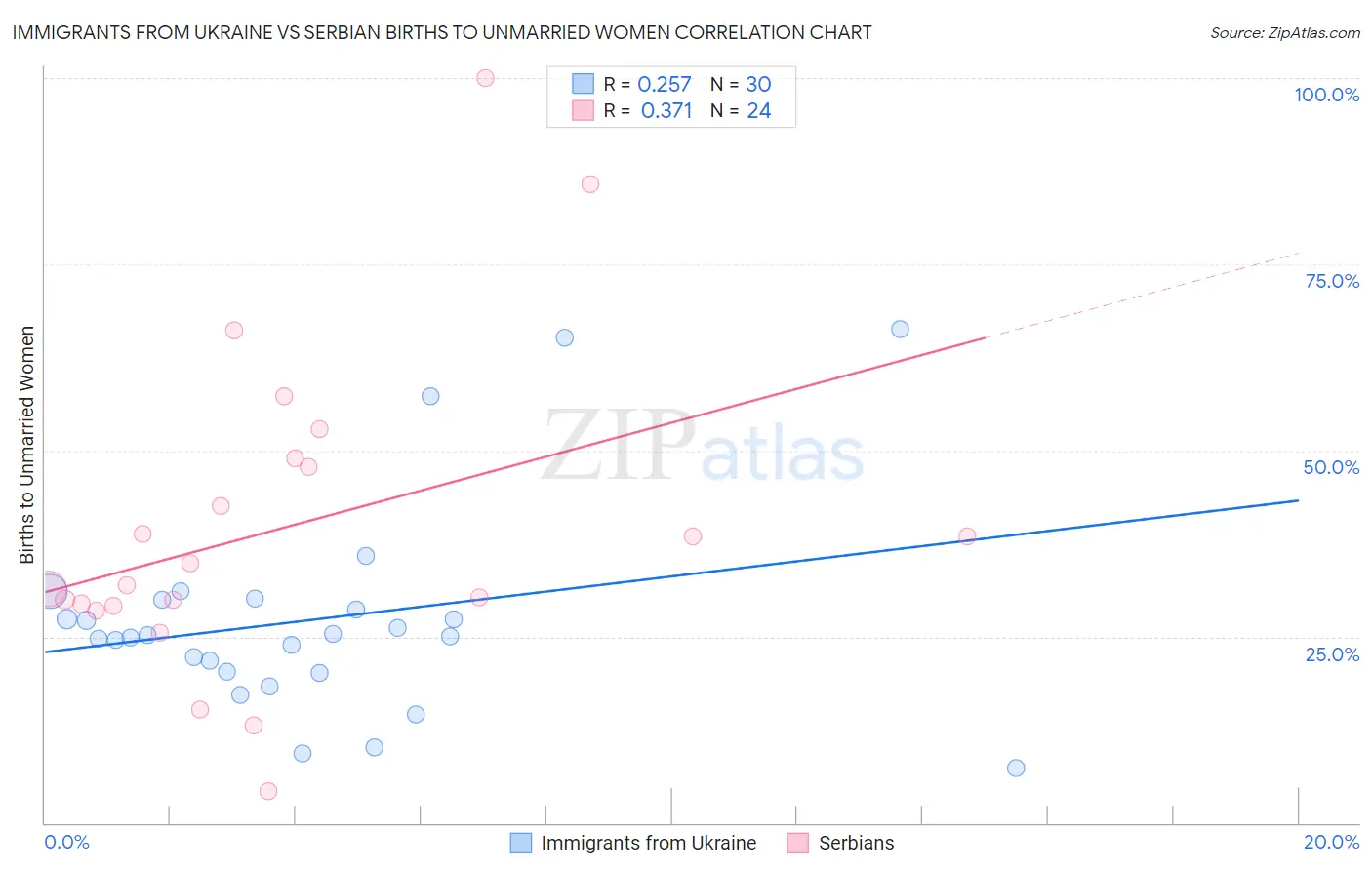 Immigrants from Ukraine vs Serbian Births to Unmarried Women