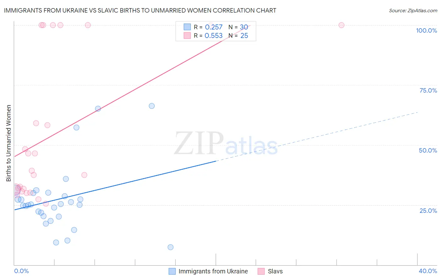 Immigrants from Ukraine vs Slavic Births to Unmarried Women