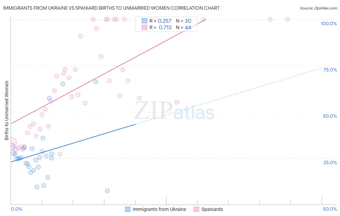 Immigrants from Ukraine vs Spaniard Births to Unmarried Women