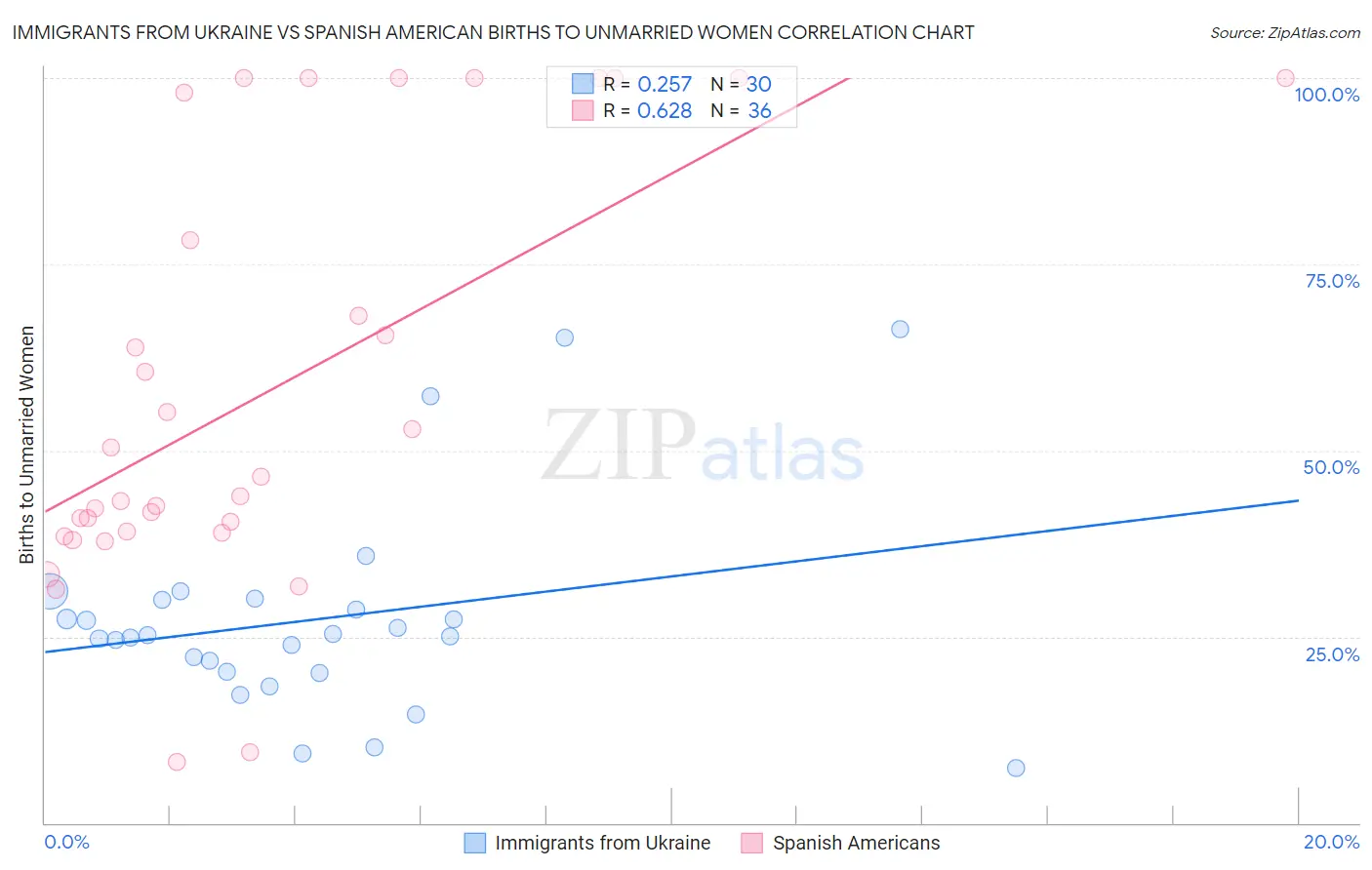 Immigrants from Ukraine vs Spanish American Births to Unmarried Women