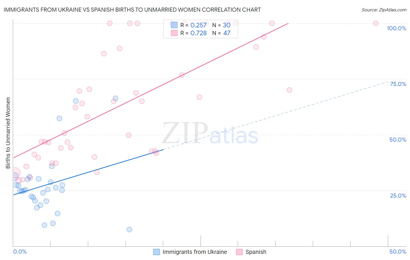 Immigrants from Ukraine vs Spanish Births to Unmarried Women