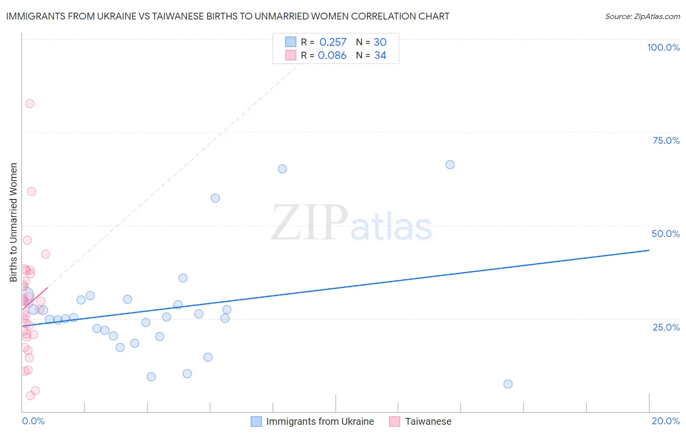 Immigrants from Ukraine vs Taiwanese Births to Unmarried Women