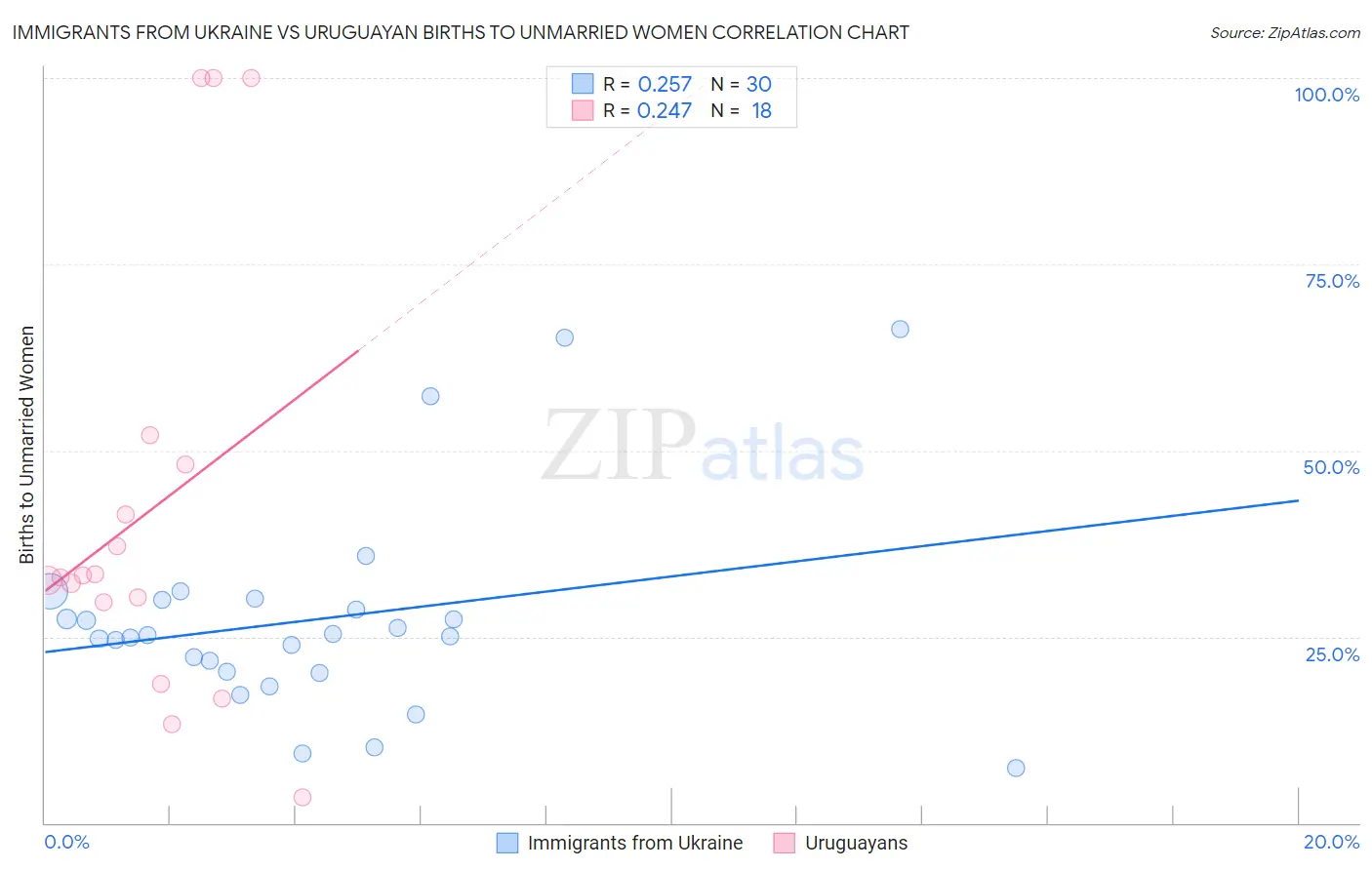 Immigrants from Ukraine vs Uruguayan Births to Unmarried Women