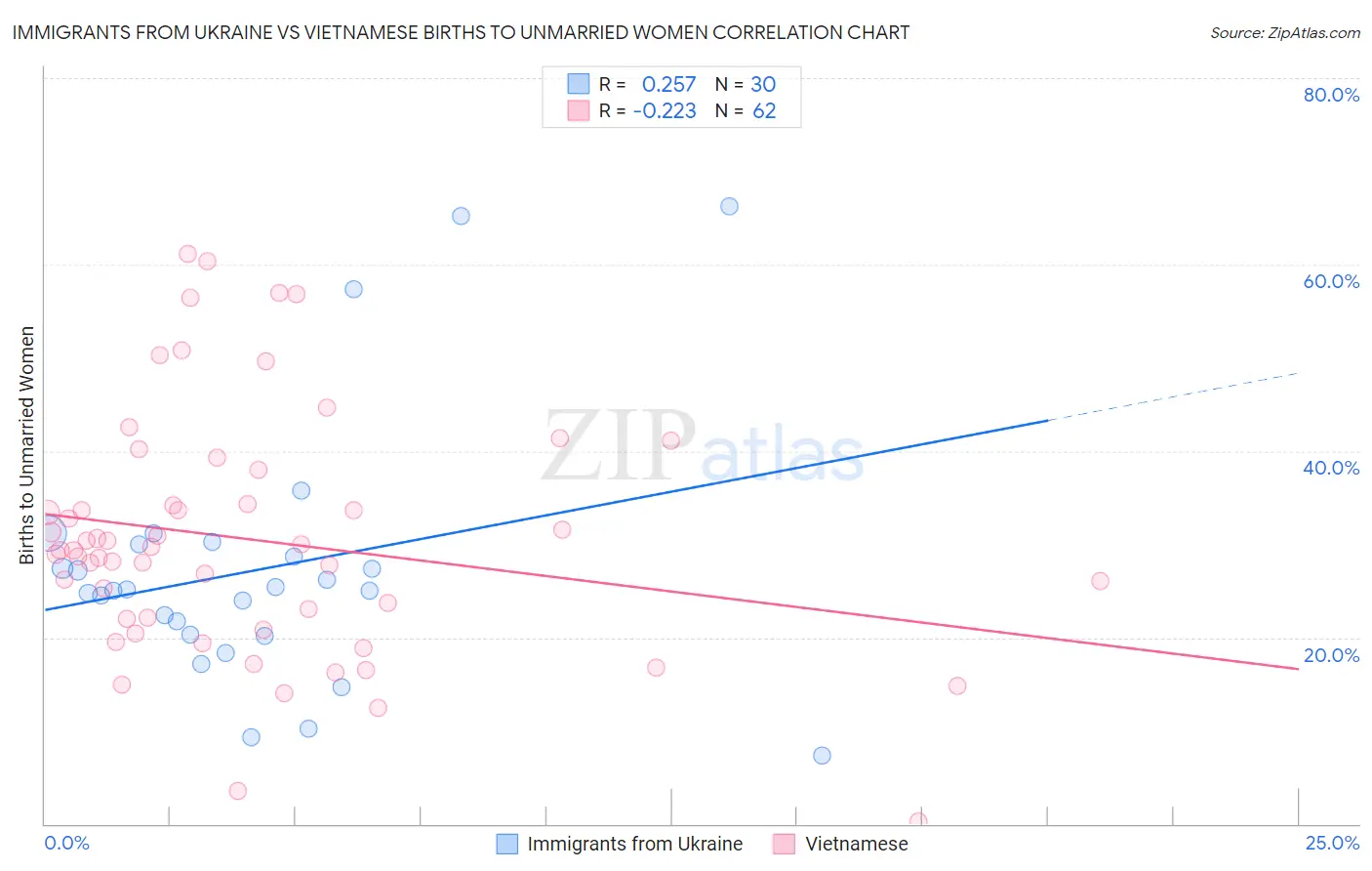 Immigrants from Ukraine vs Vietnamese Births to Unmarried Women