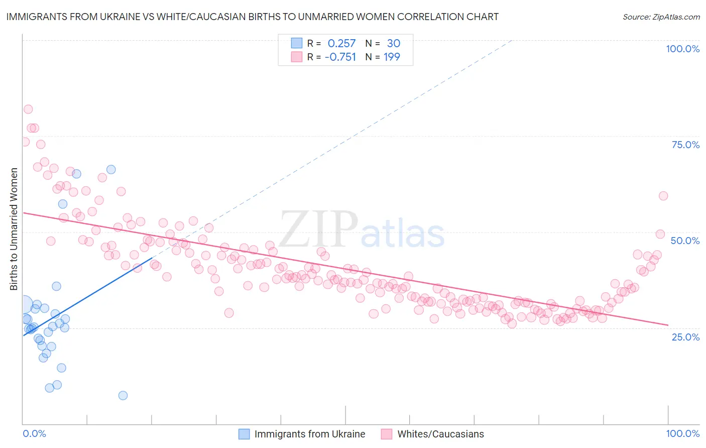 Immigrants from Ukraine vs White/Caucasian Births to Unmarried Women