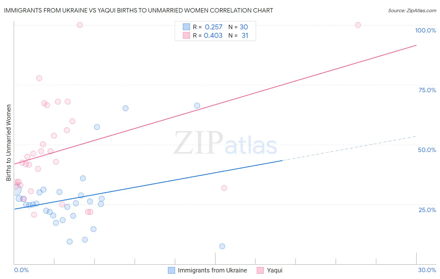 Immigrants from Ukraine vs Yaqui Births to Unmarried Women