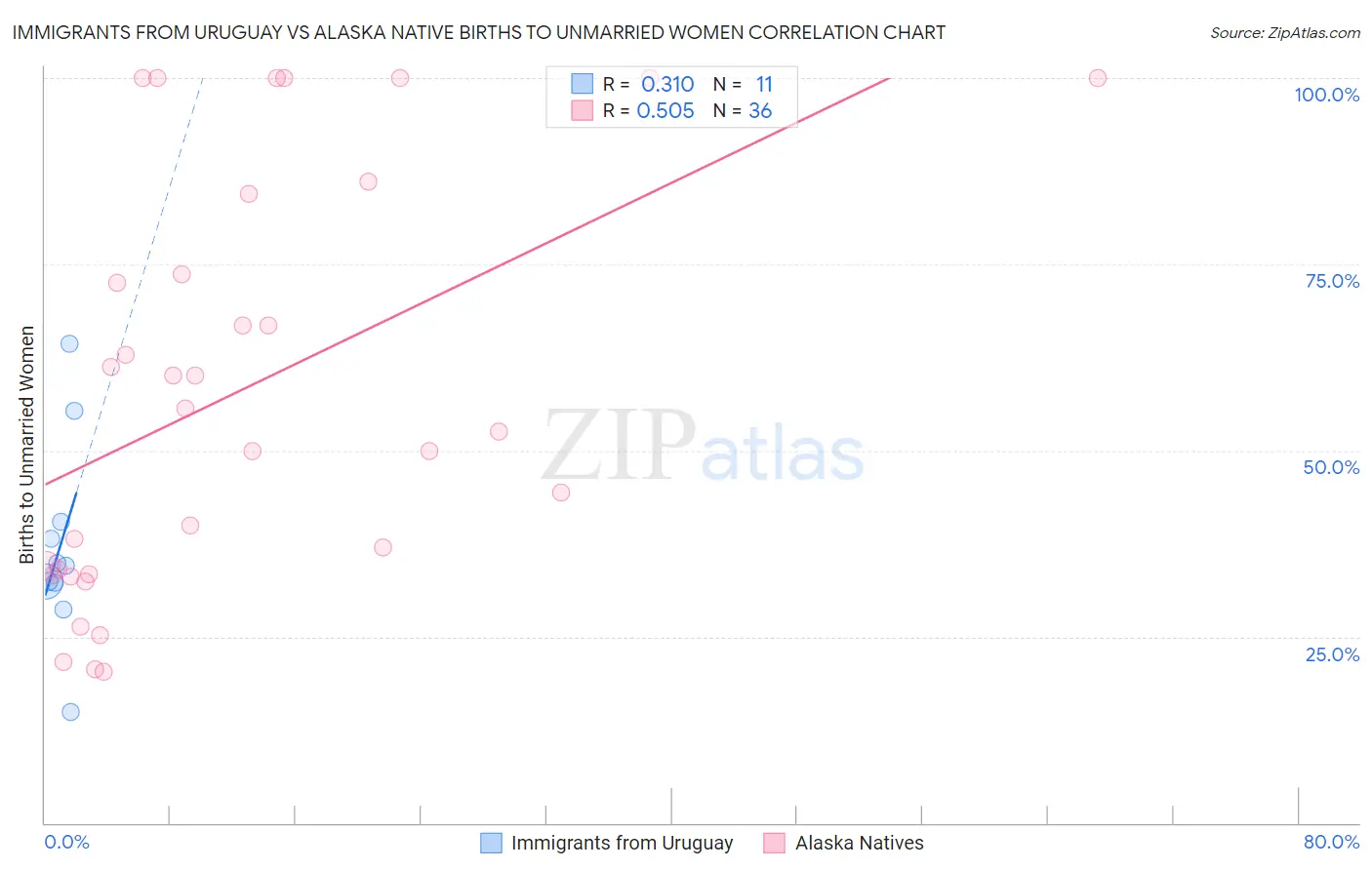 Immigrants from Uruguay vs Alaska Native Births to Unmarried Women