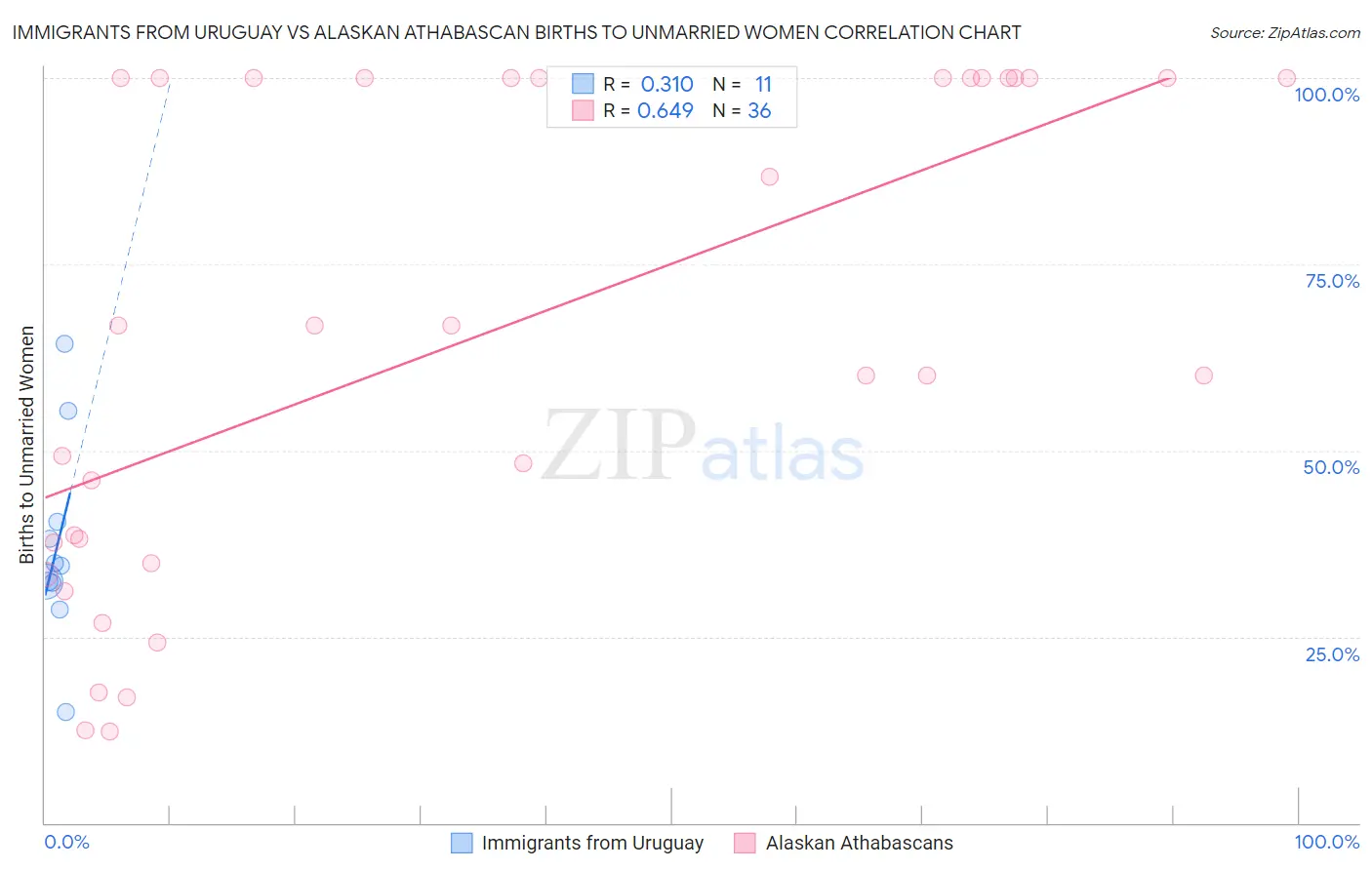 Immigrants from Uruguay vs Alaskan Athabascan Births to Unmarried Women