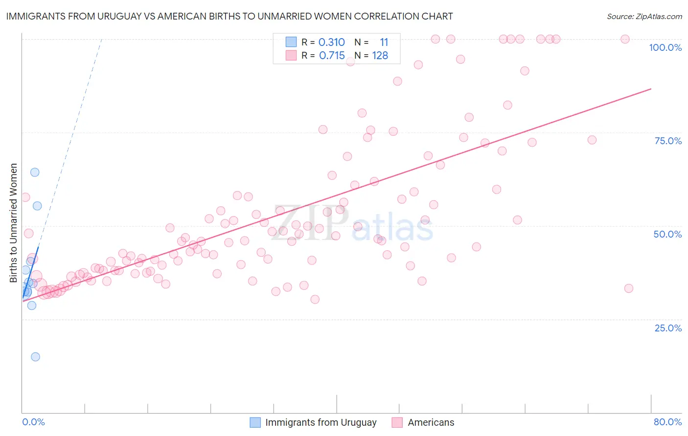 Immigrants from Uruguay vs American Births to Unmarried Women