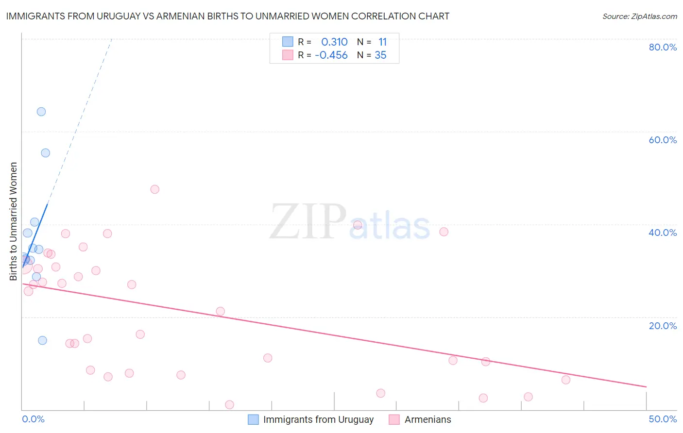 Immigrants from Uruguay vs Armenian Births to Unmarried Women