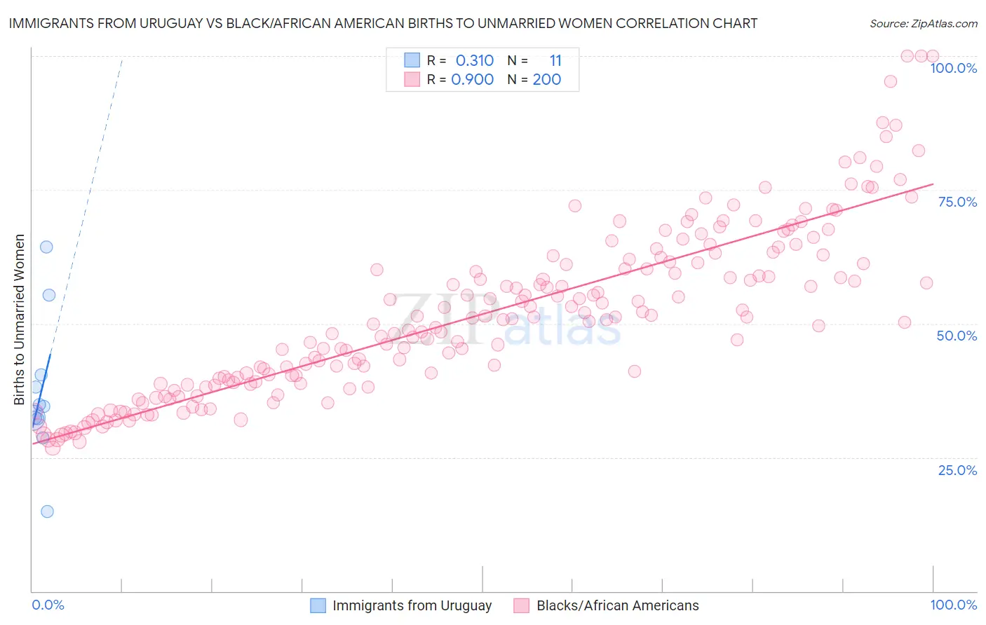 Immigrants from Uruguay vs Black/African American Births to Unmarried Women