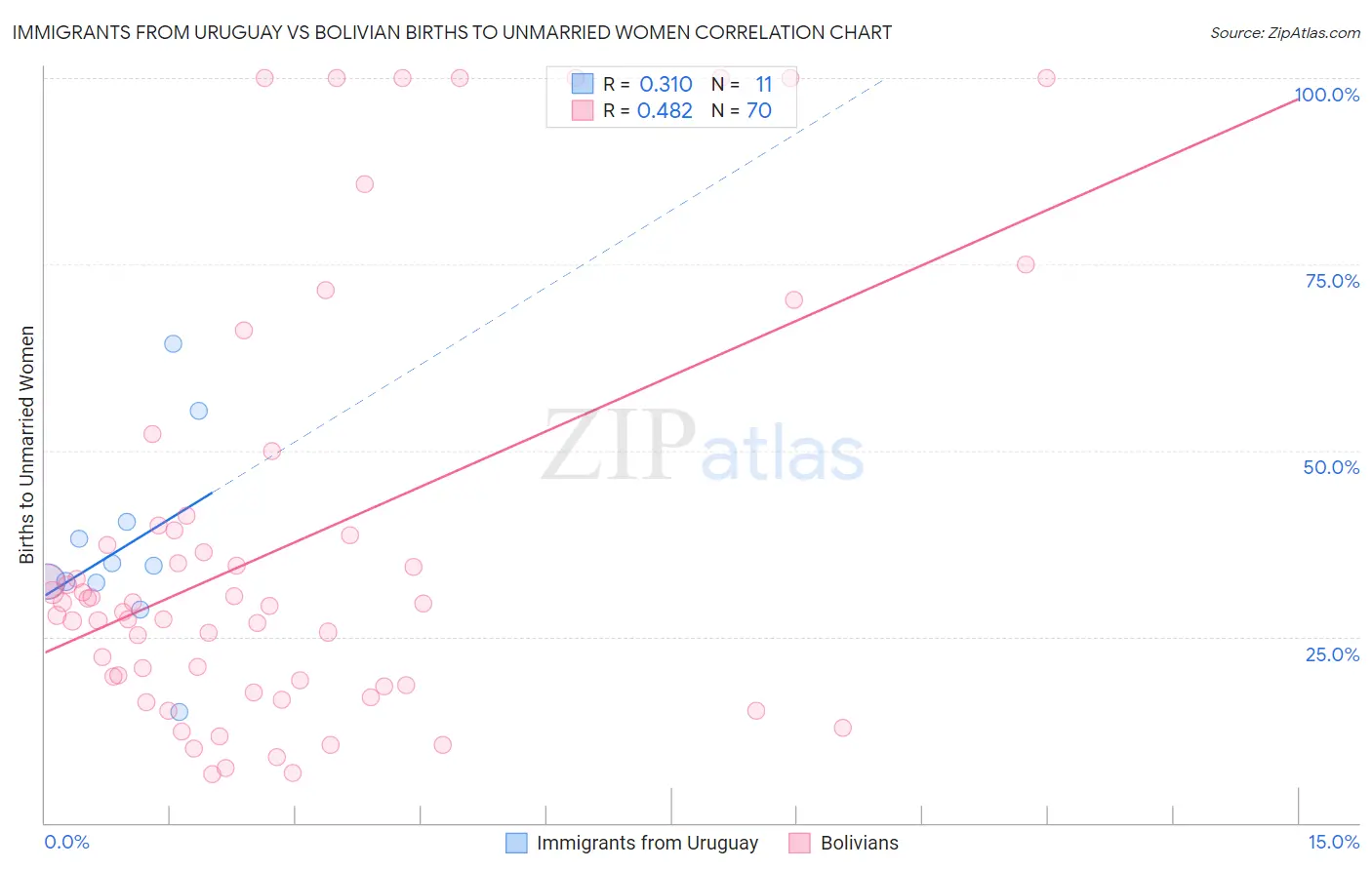 Immigrants from Uruguay vs Bolivian Births to Unmarried Women