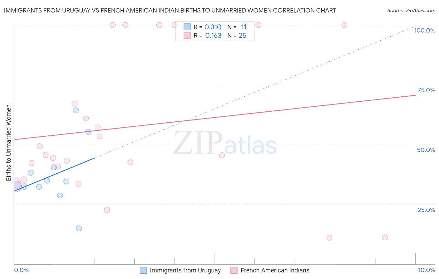 Immigrants from Uruguay vs French American Indian Births to Unmarried Women