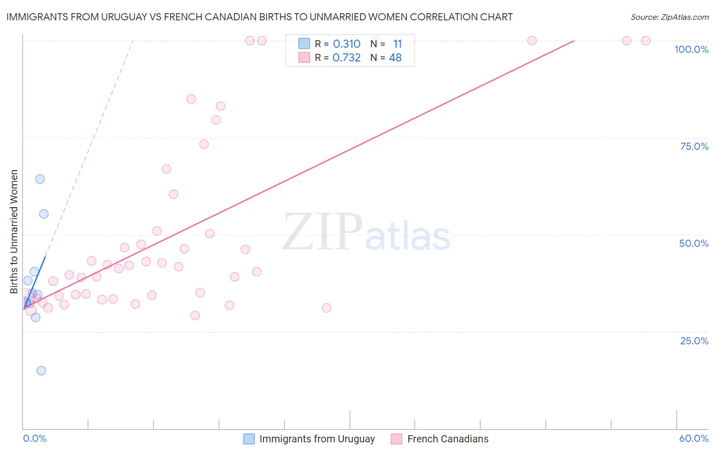 Immigrants from Uruguay vs French Canadian Births to Unmarried Women