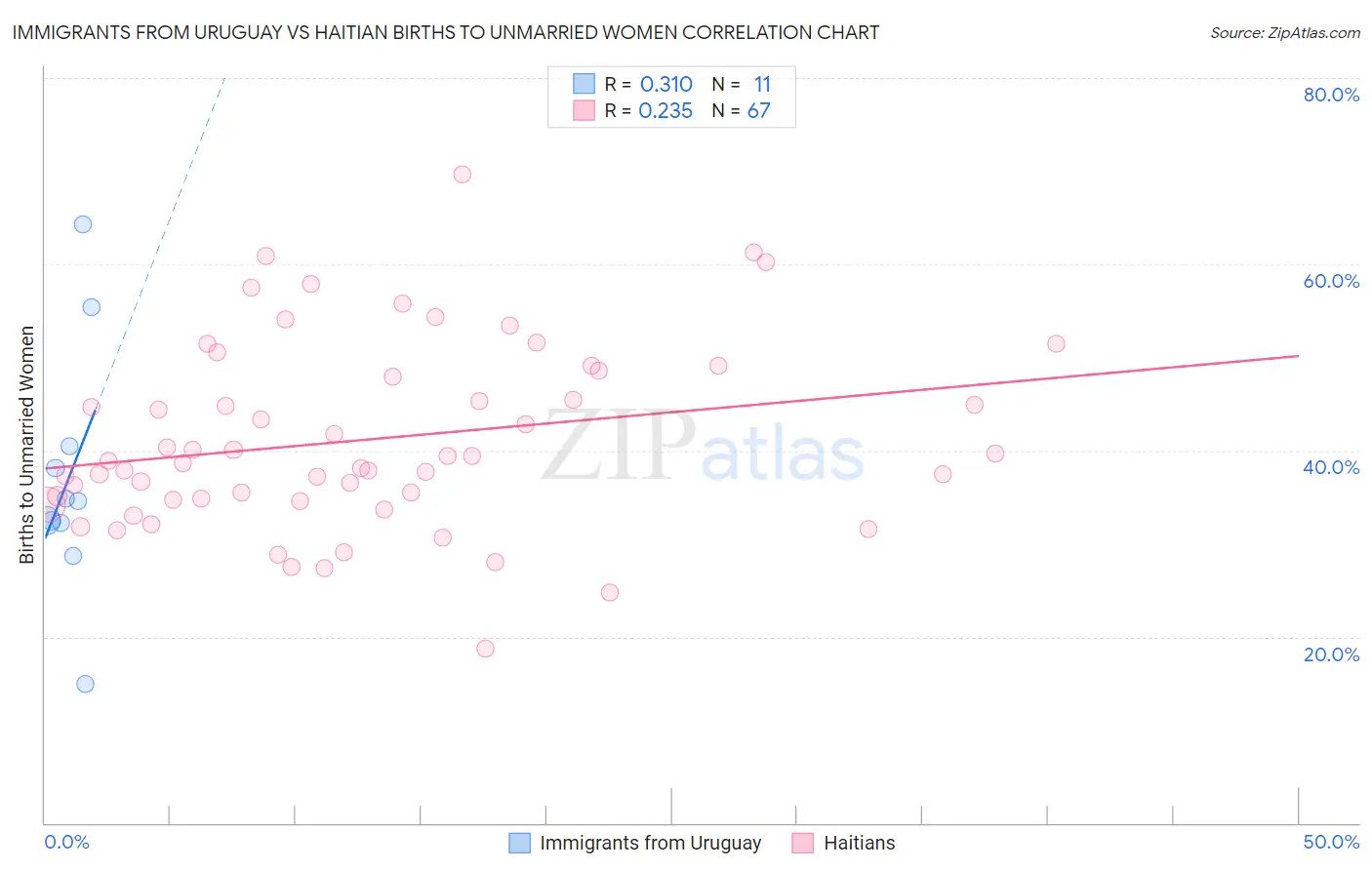 Immigrants from Uruguay vs Haitian Births to Unmarried Women