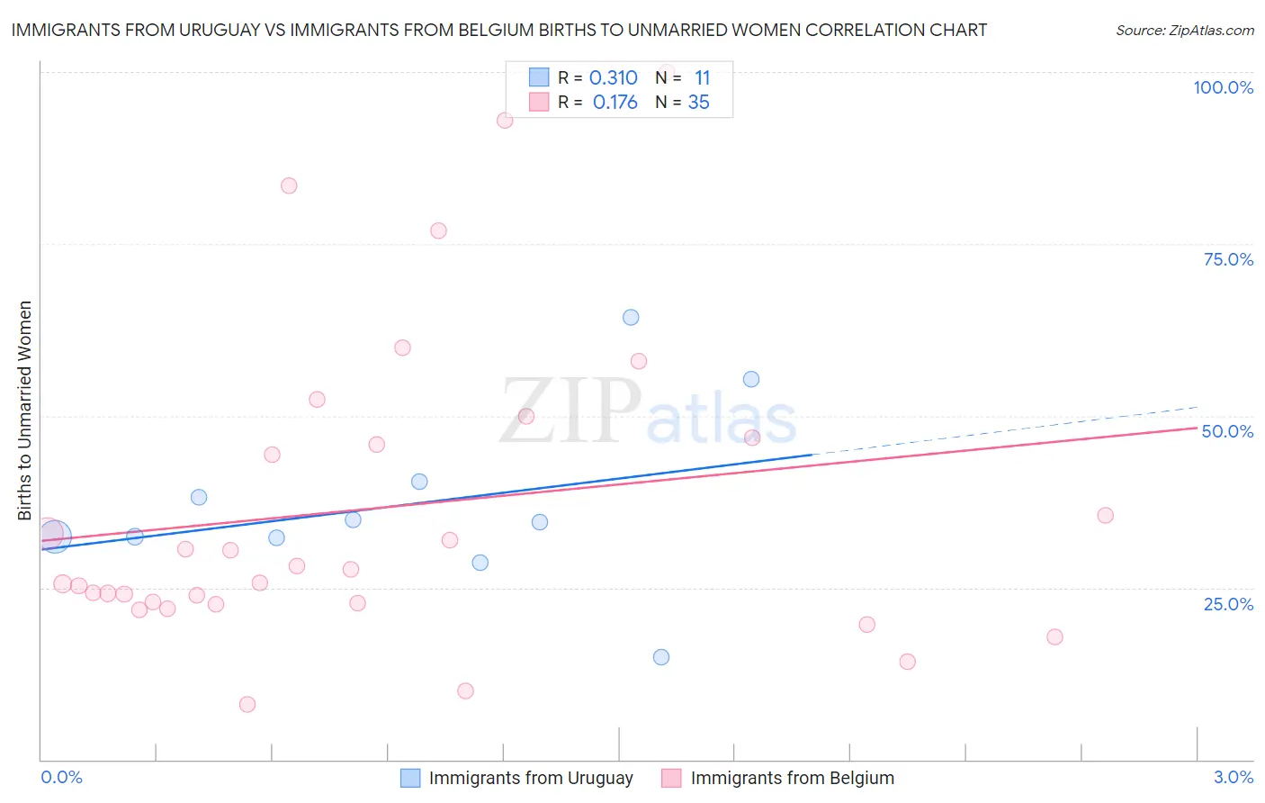 Immigrants from Uruguay vs Immigrants from Belgium Births to Unmarried Women