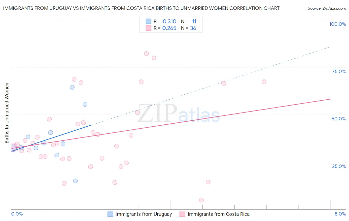 Immigrants from Uruguay vs Immigrants from Costa Rica Births to Unmarried Women