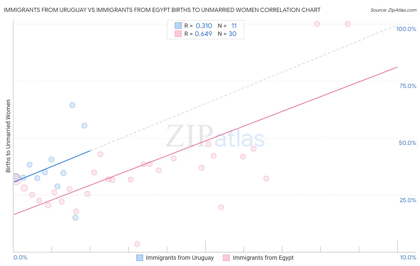 Immigrants from Uruguay vs Immigrants from Egypt Births to Unmarried Women