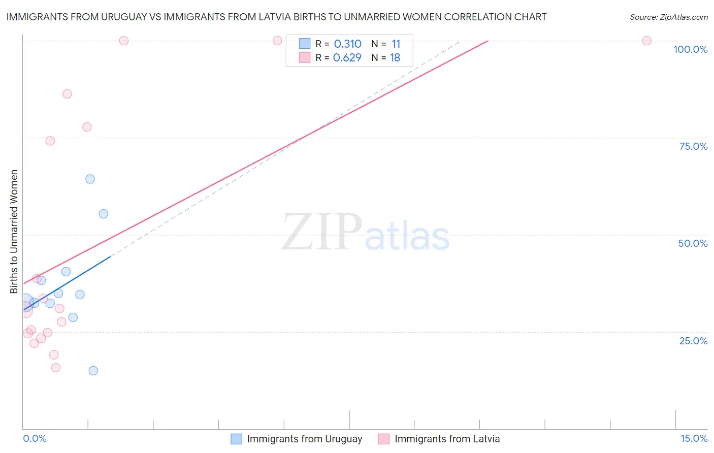 Immigrants from Uruguay vs Immigrants from Latvia Births to Unmarried Women