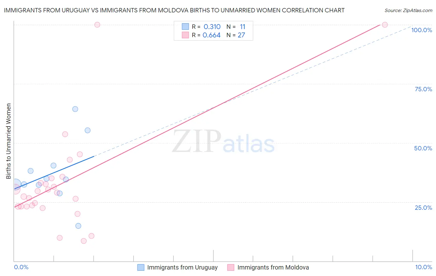 Immigrants from Uruguay vs Immigrants from Moldova Births to Unmarried Women