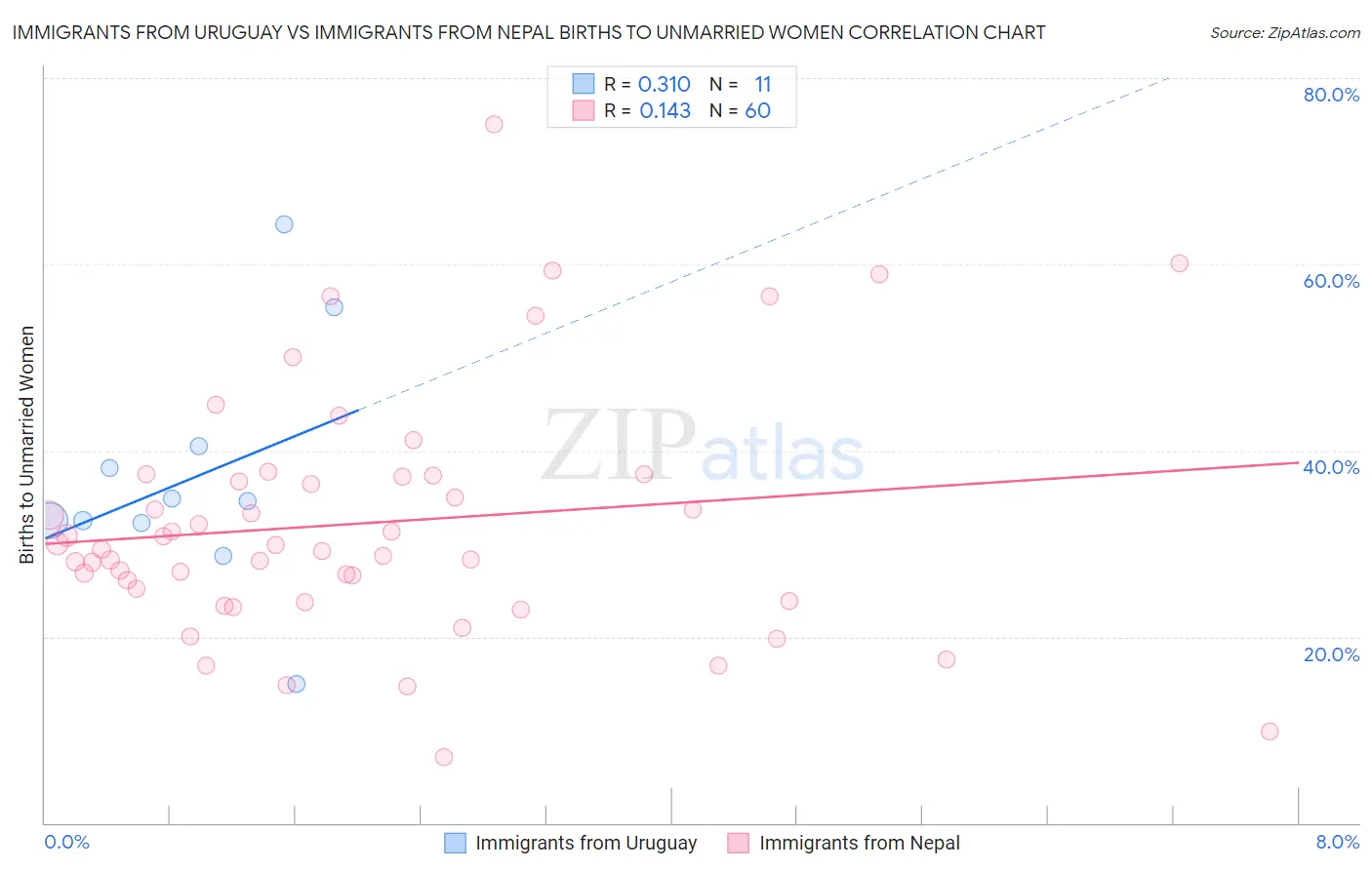 Immigrants from Uruguay vs Immigrants from Nepal Births to Unmarried Women