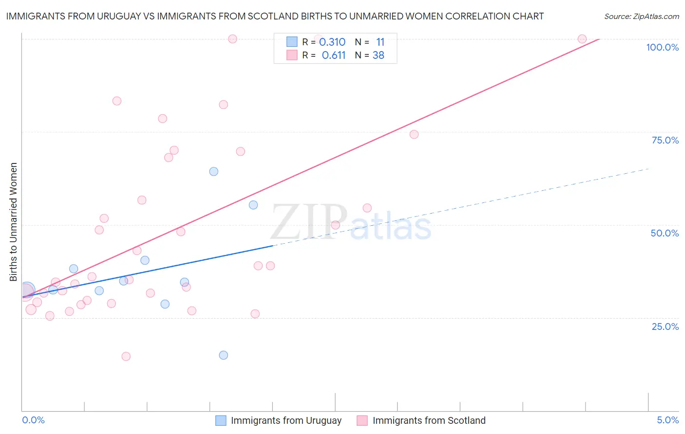 Immigrants from Uruguay vs Immigrants from Scotland Births to Unmarried Women