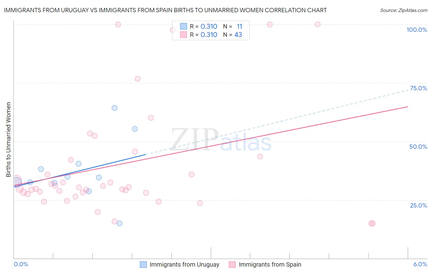 Immigrants from Uruguay vs Immigrants from Spain Births to Unmarried Women