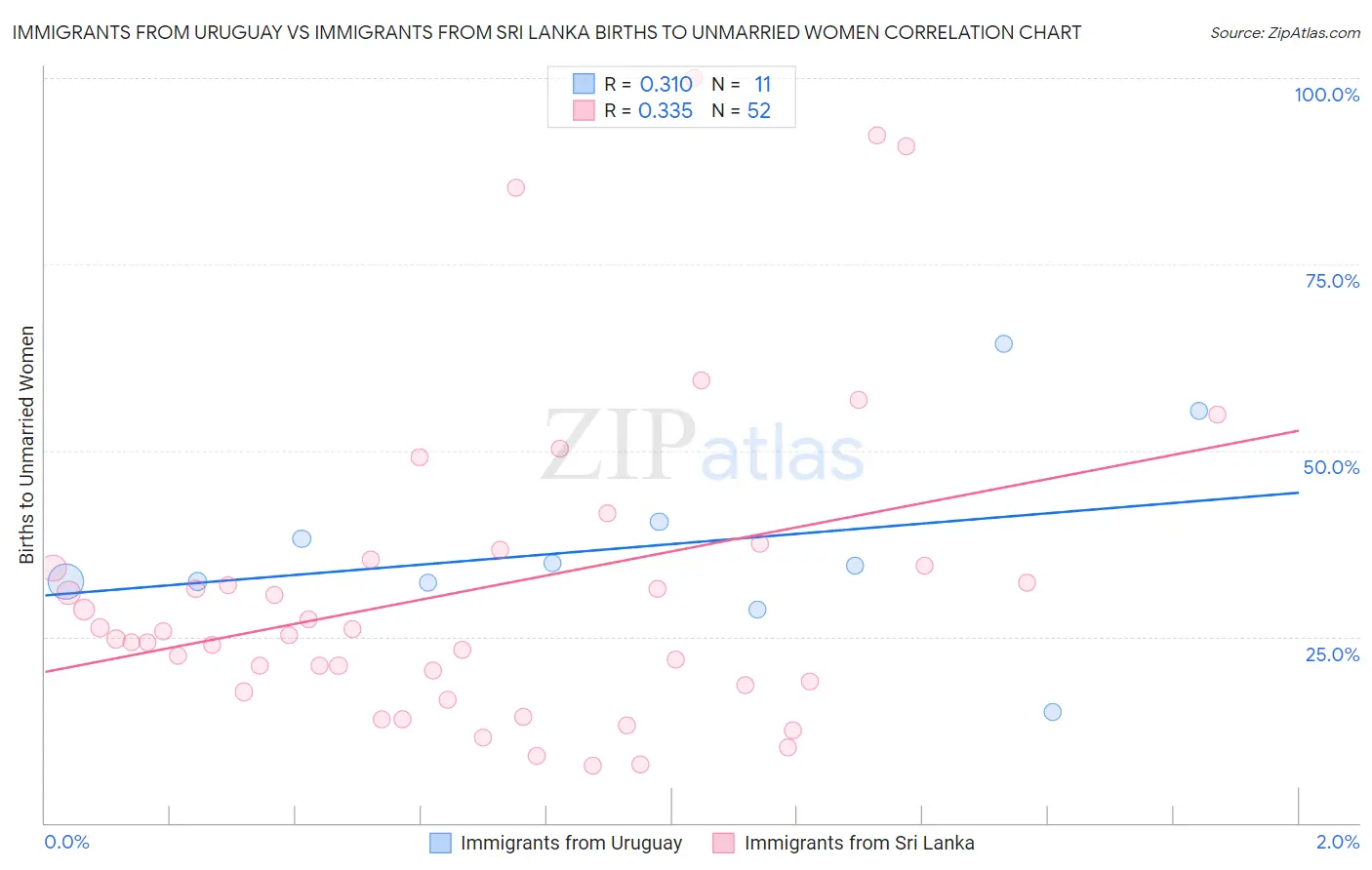 Immigrants from Uruguay vs Immigrants from Sri Lanka Births to Unmarried Women