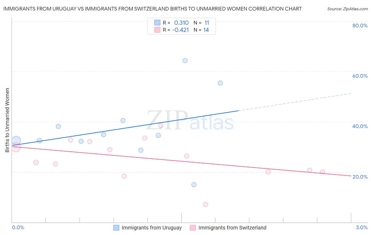 Immigrants from Uruguay vs Immigrants from Switzerland Births to Unmarried Women