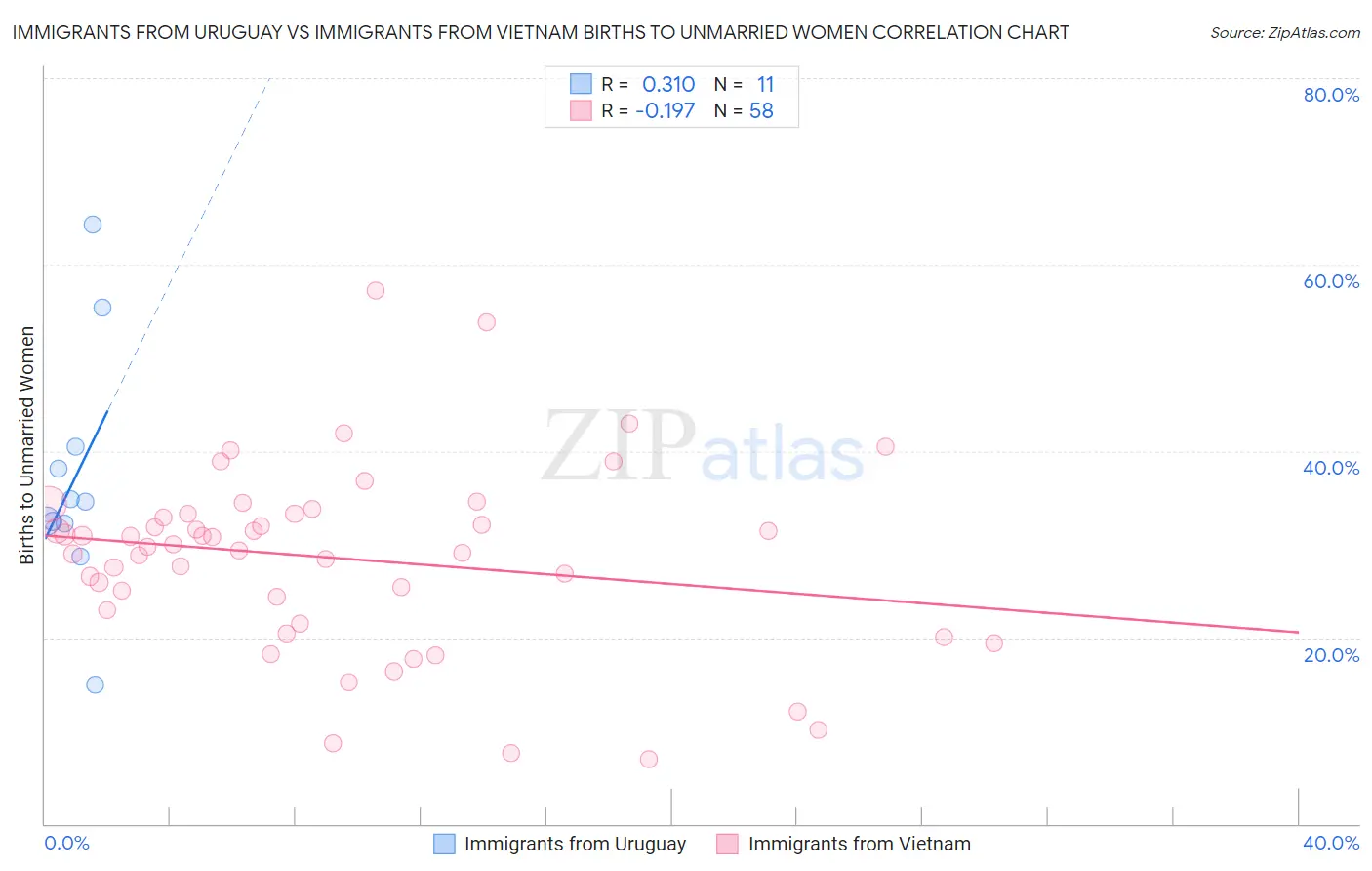 Immigrants from Uruguay vs Immigrants from Vietnam Births to Unmarried Women