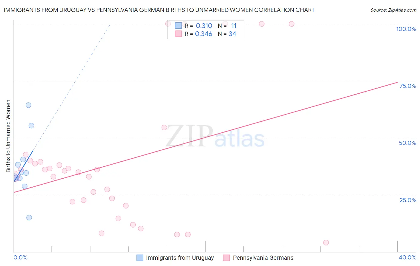 Immigrants from Uruguay vs Pennsylvania German Births to Unmarried Women